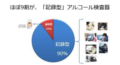 発売から19年、累計11万台を突破！企業向けアルコール検知器（東海電⼦製）の導⼊実績レポート 2022年版