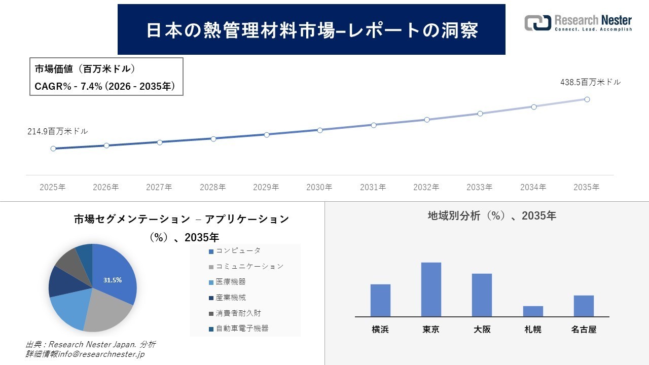 日本の熱管理材料市場調査の発展、傾向、需要、成長分析および予測2026―2035年