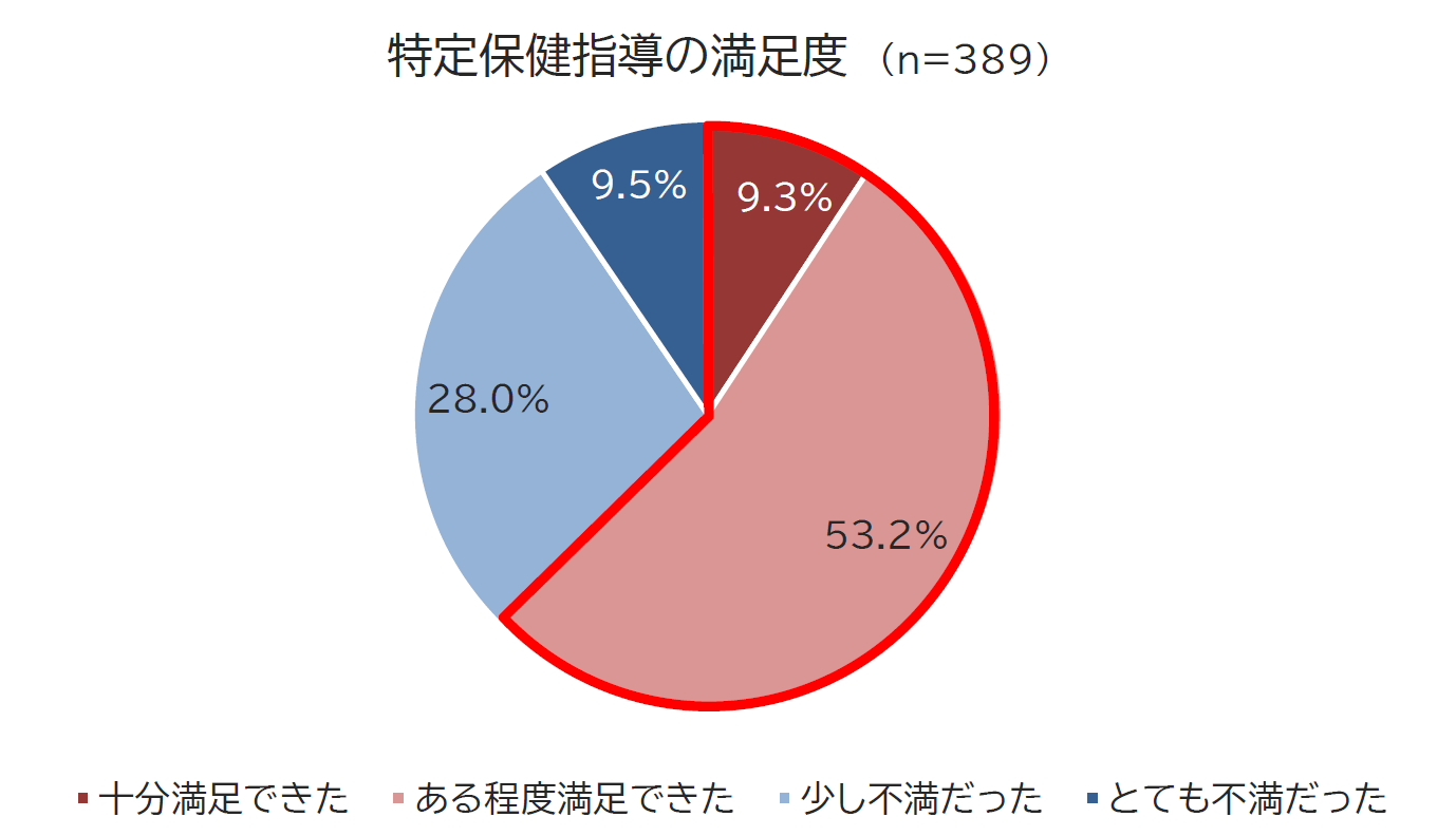 健康診断シーズンの春、今年も結果が気になっているのでは？
特定保健指導に行った人の実態を調査！
