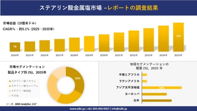 ステアリン酸金属塩市場の発展、傾向、需要、成長分析および予測2025ー2035年