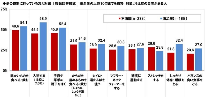 冬の時期に行っている冷え対策（冷え対策の効果満足度別）