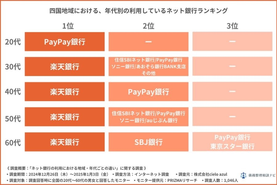 四国地域における年代別の利用しているネット銀行ランキング