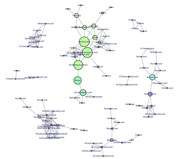 図3 相関ネットワーク解析の結果 | ここでは相関係数(R)>0.75を基準に設定した。各ノード(円)の大きさは媒介中心性指標に応じてサイズが大きく示されている。