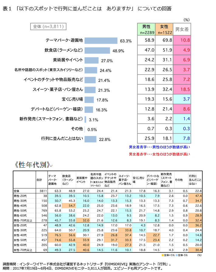 表1「以下のスポットで行列に並んだことはありますか」についての回答