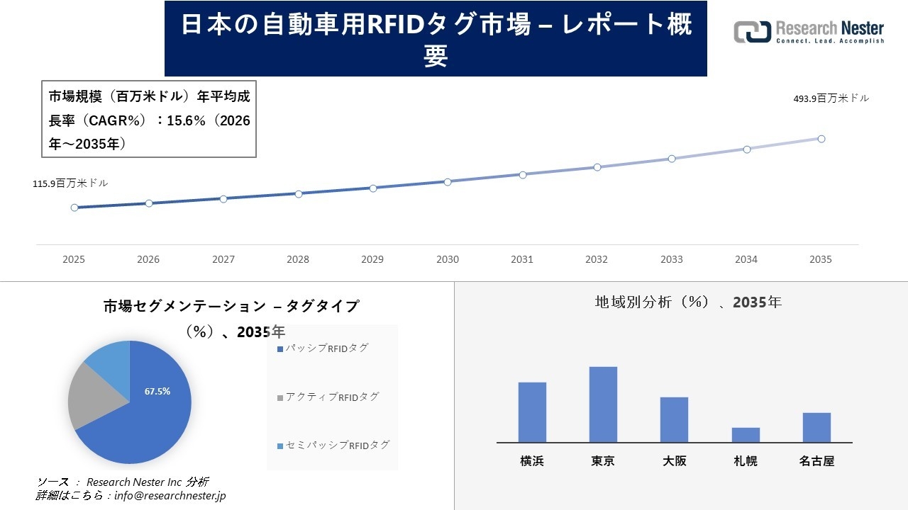 日本の自動車用RFIDタグ市場調査の発展、傾向、需要、成長分析および予測2026―2035年