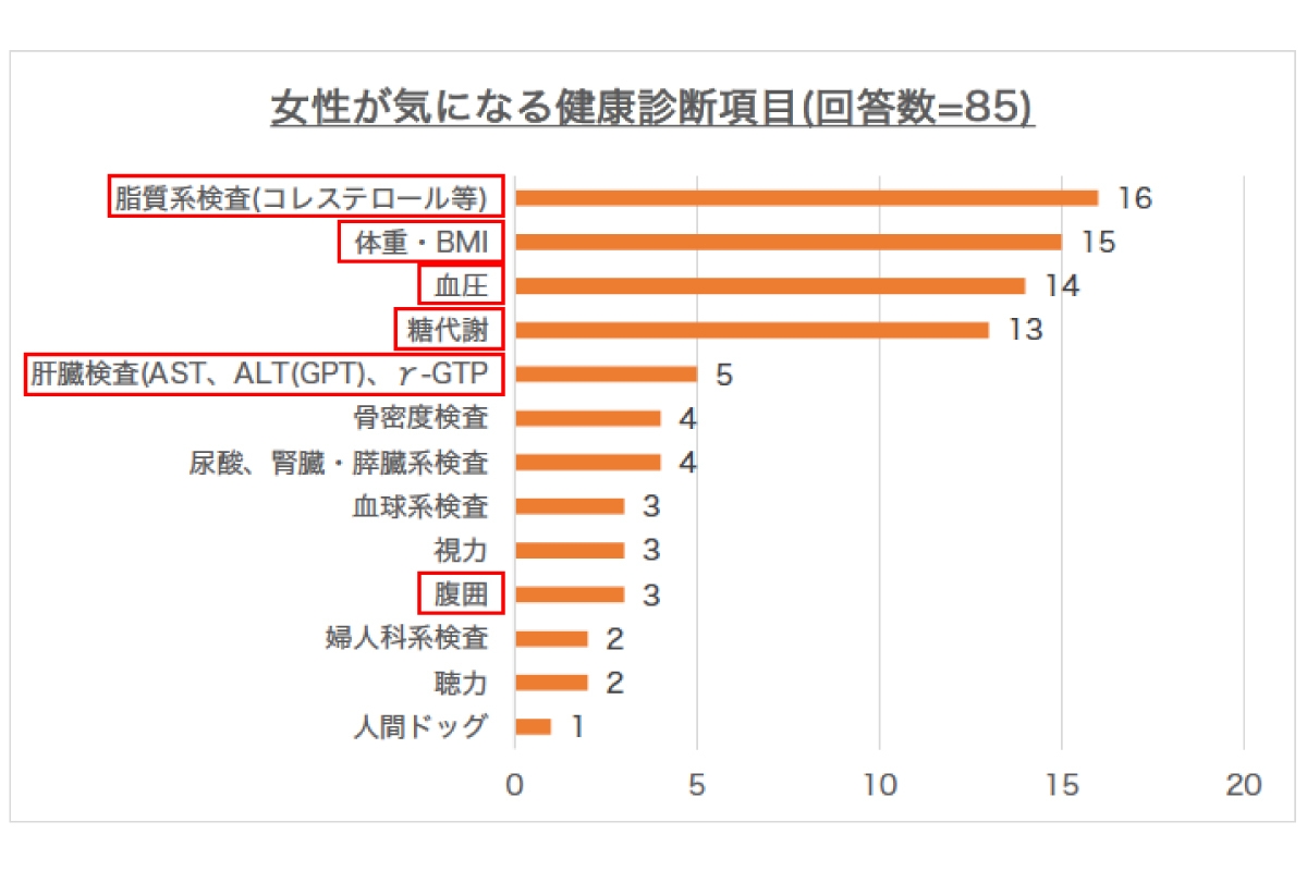 女性が気になる健康診断項目(回答数=85)