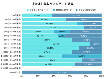 全体の年収別アンケート調査結果