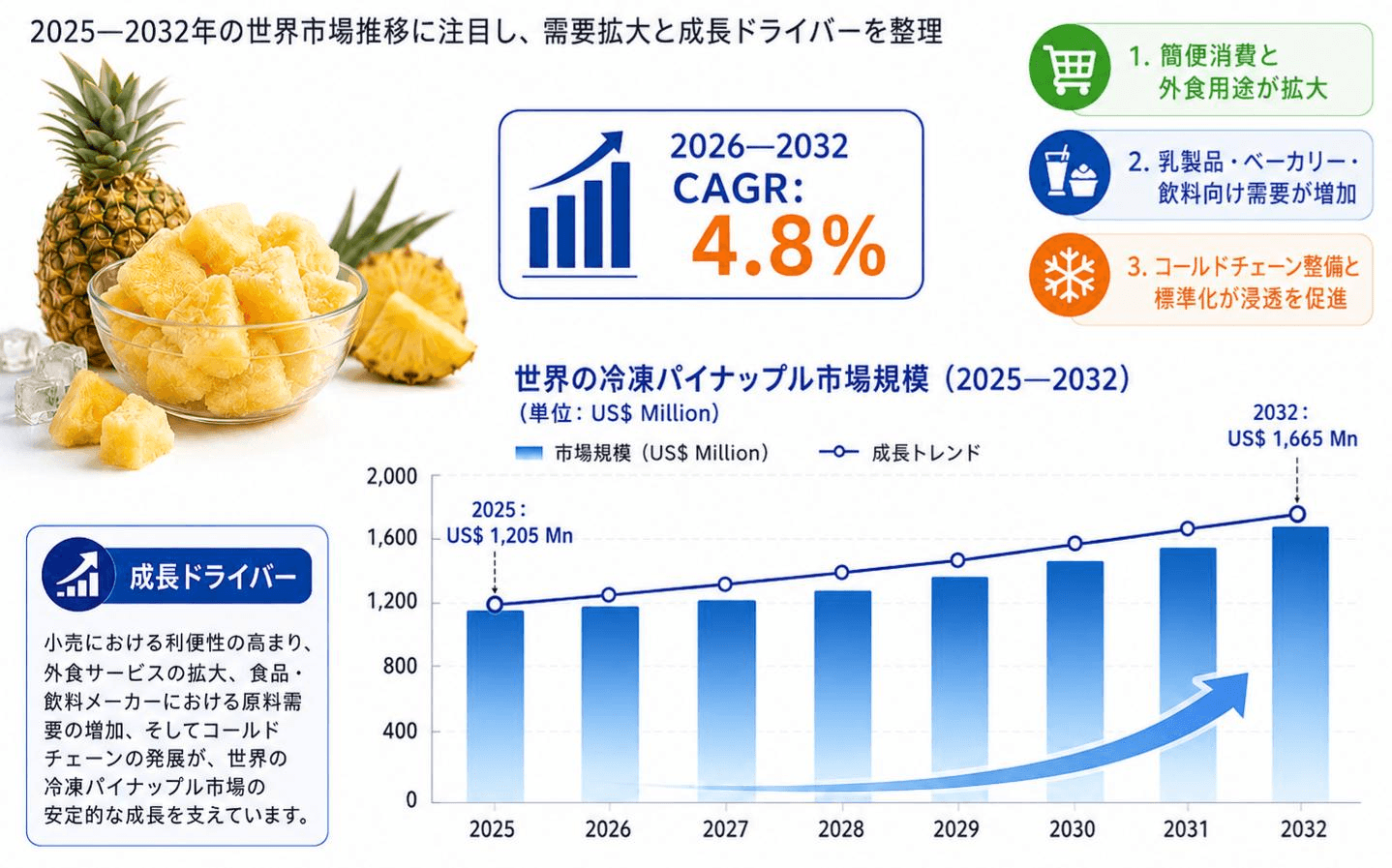 世界冷凍パイナップル市場調査2026：2032年1741百万米ドル規模を展望
