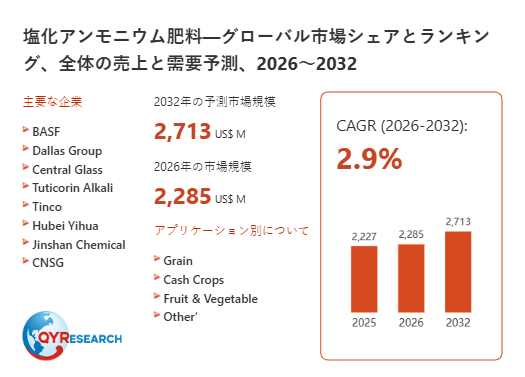 塩化アンモニウム肥料市場トレンド分析：2026年は2285百万米ドル規模へ成長