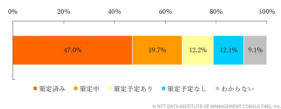 【図表2-1-3】今回の調査におけるBCP策定状況(n=1,036)