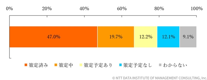 【図表2-1-3】今回の調査におけるBCP策定状況(n=1,036)