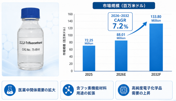世界2,2,2-トリフルオロエタノール市場調査2026：2032年139百万米ドル規模を展望