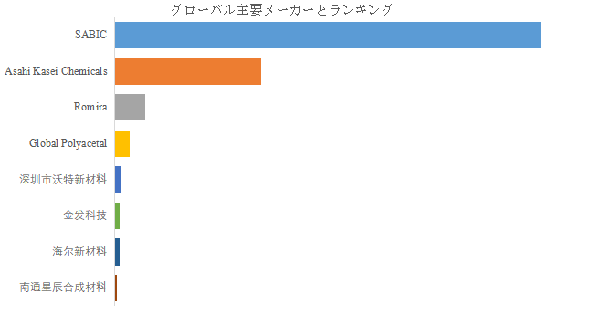 上記の図表／データは、YHResearchの最新レポート「グローバルポリフェニレンオキシドのトップ会社の市場シェアおよびランキング 2025」