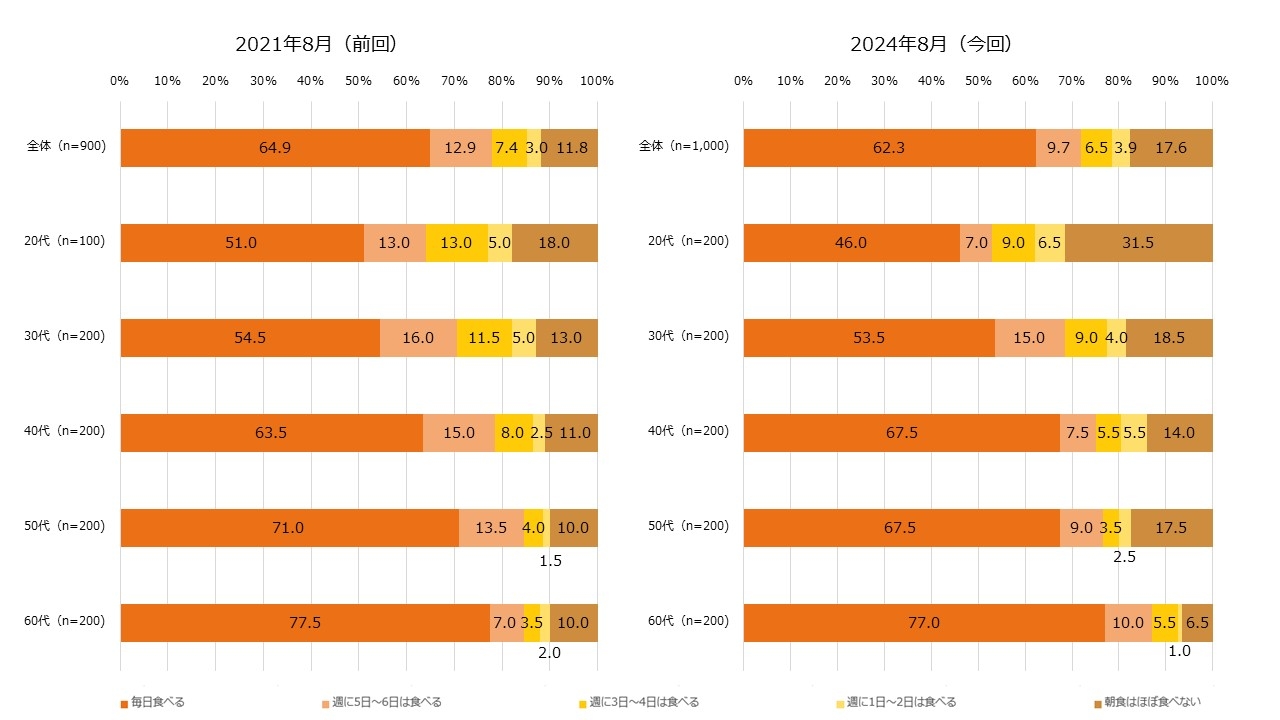 【図3】朝食を食べる頻度(単一回答・2021年n=900、2024年n=1,000)