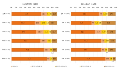 【図3】朝食を食べる頻度（単一回答・2021年n=900、2024年n=1,000）