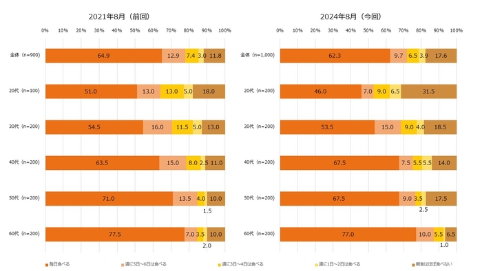 【図3】朝食を食べる頻度(単一回答・2021年n=900、2024年n=1,000)