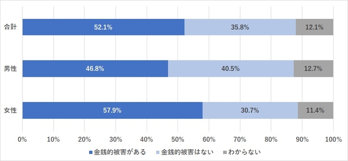 金銭的被害の有無(N=240)