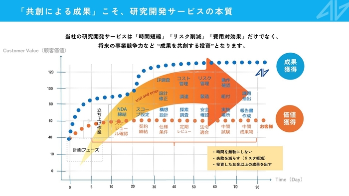 「共創による成果」こそ、研究開発サービスの本質