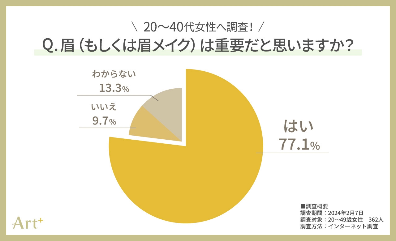 グラフ2(眉は重要だと思いますか?)