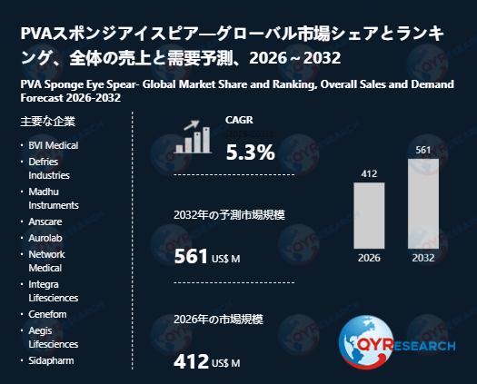 PVAスポンジアイスピア業界、2032年までに561百万米ドル規模へ拡大見込み