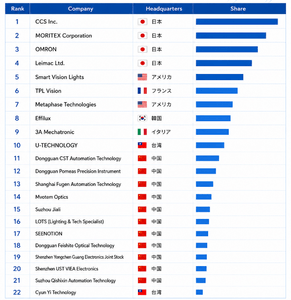 世界のハイライトリング無影光源市場における上位22社のランキングと市場シェア