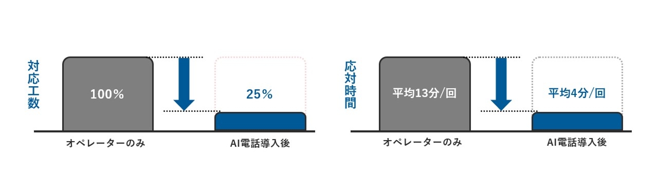 オペレーター対応工数75%短縮 NTTドコモと「AI電話サービス」の実証実験開始