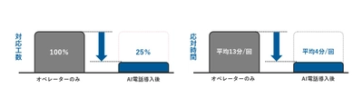 オペレーター対応工数75％短縮​  NTTドコモと「AI電話サービス」の実証実験開始