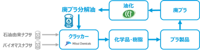 三井化学、日本初のバイオ＆サーキュラークラッカーを実現　 3月に廃プラ分解油によるケミカルリサイクル製品の製造開始