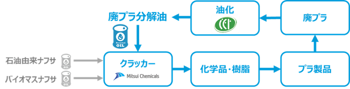 ケミカルリサイクルのフロー図