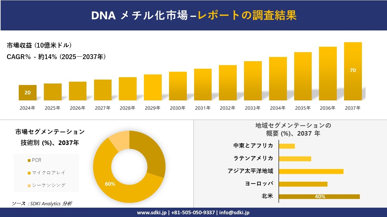 DNA メチル化市場の発展、傾向、需要、成長分析および予測2025-2037年