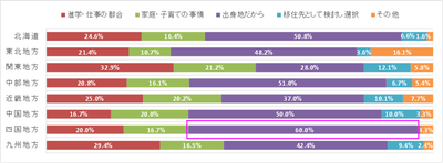 居住地選択理由