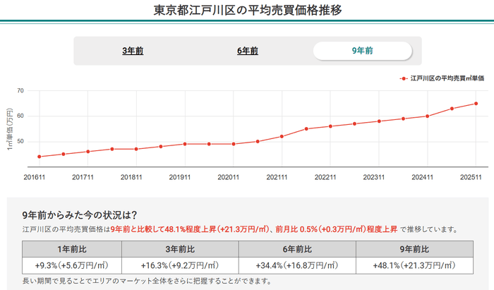 東京都江戸川区の平均売買価格推移(マンションナビ)
