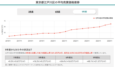東京都江戸川区の平均売買価格推移（マンションナビ）