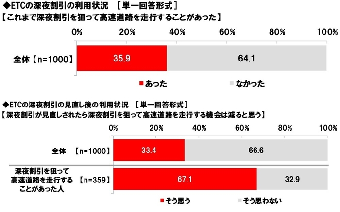 ETCの深夜割引の利用状況・見直し後の利用状況