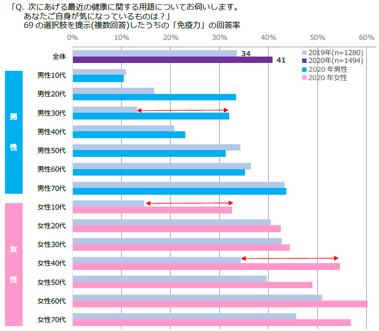 図表1 「免疫力」への関心