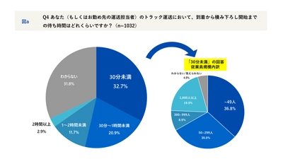 物流業界1,032名に聞く「運送業務の効率とデジタル化」実態調査　 約8割がデジタル化の効果を実感