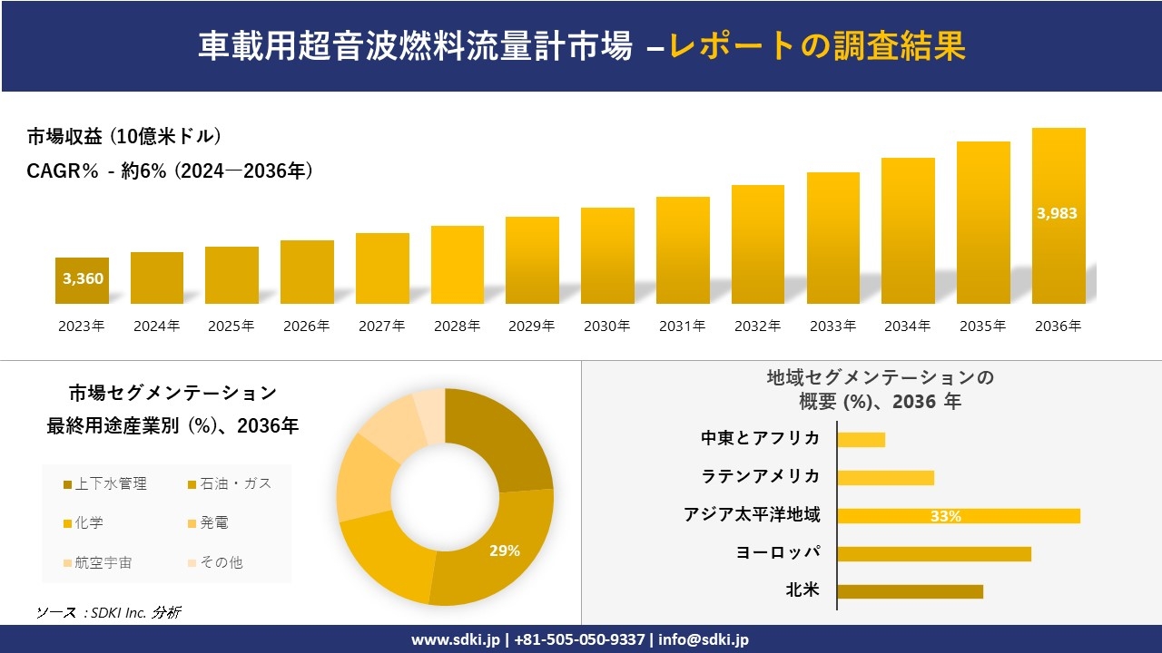 車載用超音波燃料流量計市場の発展、傾向、需要、成長分析および予測2024ー2036年