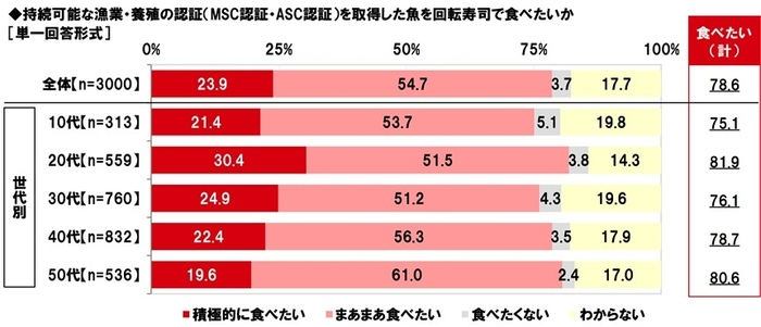 MSC認証・ASC認証を取得した魚を回転寿司で食べたいか