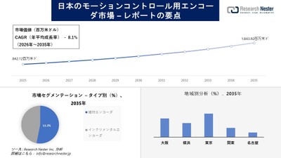 日本のモーションコントロール用エンコーダ市場