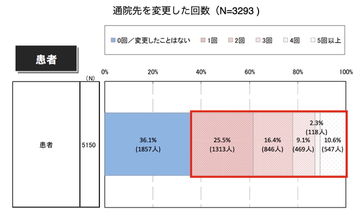 出典:ファイザー株式会社「慢性疼痛に対する患者と医師の意識比較調査」