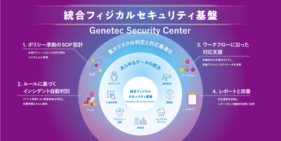 ＜Genetec Security Centerを中核とした統合フィジカルセキュリティプラットフォーム＞