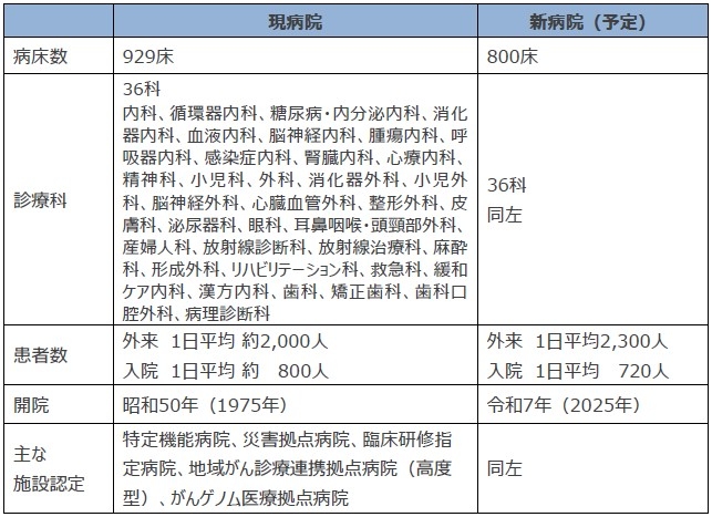 近畿大学病院 新旧比較