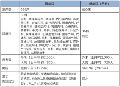 近畿大学病院　新旧比較