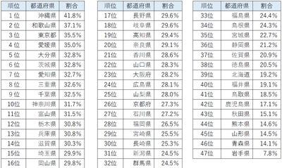 【都道府県ランキング】株式投資をやっている⼈、 意外なトップは沖縄、2位は和歌⼭
