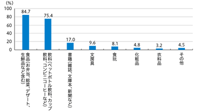 【図1】コンビニで購入しているもの（複数回答・n=688）