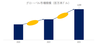 図.   工業用ミストシステム世界総市場規模