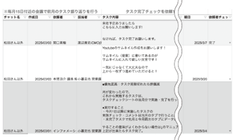 「チャットワーク」というチャットツールを活用していますが、その中に「タスク管理機能」があります。さらに、個人ごとのタスク実行確率もデータとして表示されます。 個人ごとに「実行確率」を可視化する仕組みを導入したところ、想像以上に従業員の「実行確率」が向上しました。