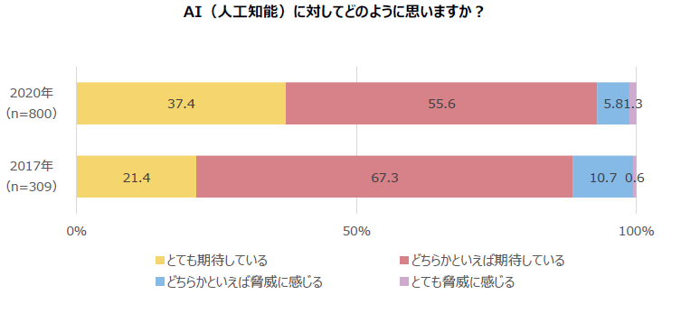 AI(人工知能)に対してどのように思いますか?