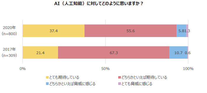 AI(人工知能)に対してどのように思いますか?