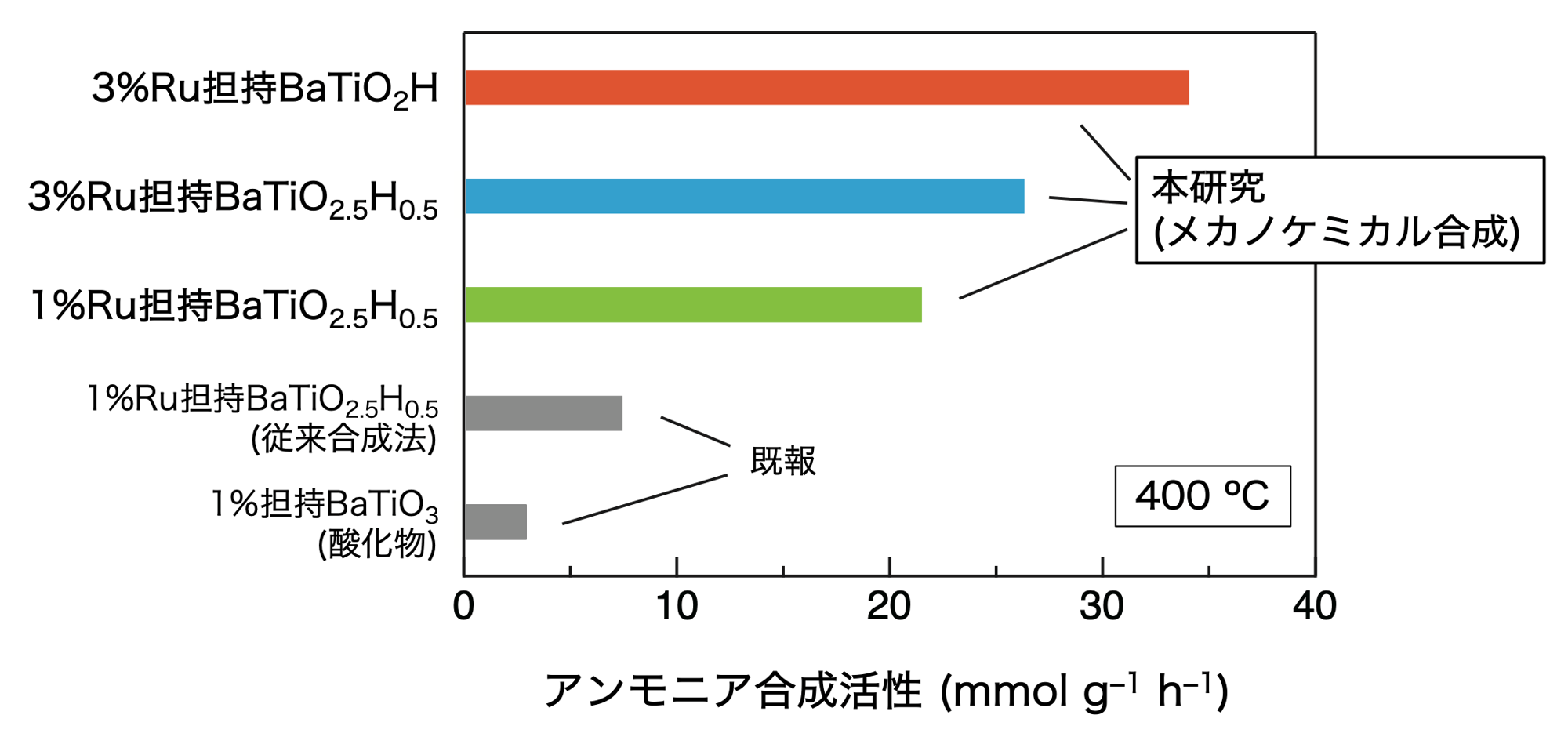 図1 BaTiO3-xHxのアンモニア合成触媒活性 メカノケミカル合成によって得られたBaTiO3-xHx(x=0.5、1)にルテニウム金属(Ru)を担持した(付着させた)触媒材料のアンモニア合成触媒活性(反応温度:400℃、圧力:0.9メガパスカル(約9気圧))。従来のイオン交換法で得られたBaTiO2.5H0.5や酸化物BaTiO3と比較して高い活性を示す。